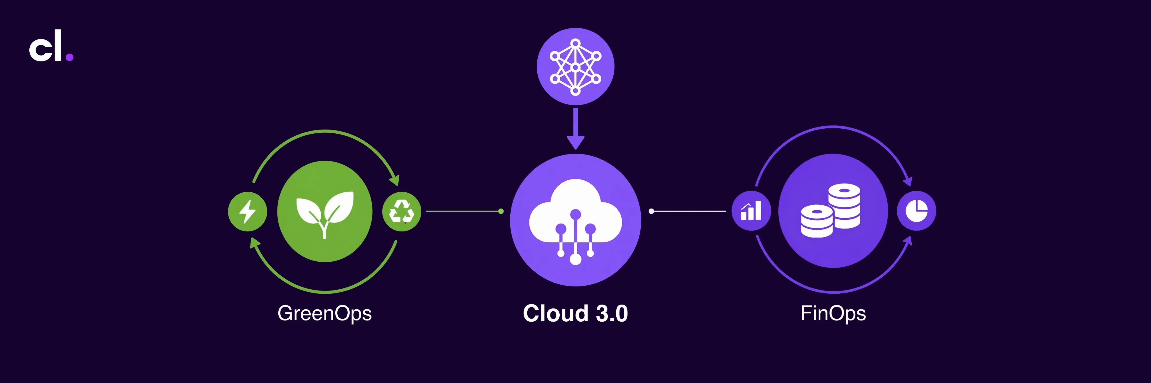 How Cloud 3.0 Unites AI Workloads with FinOps and Sustainable Operations