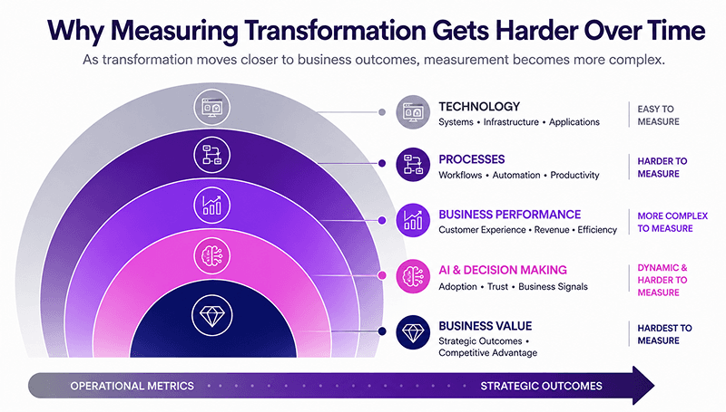 how to measure digital transformation progress