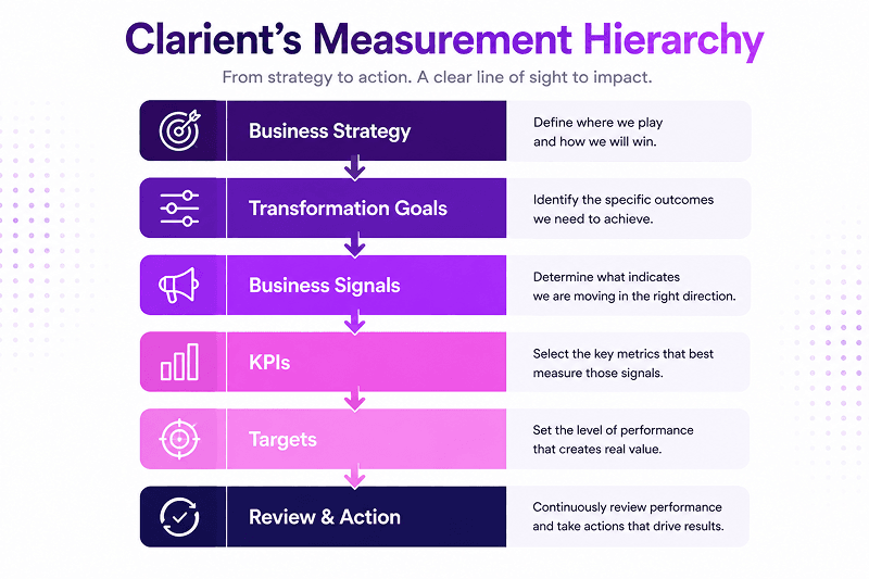 digital transformation kpis