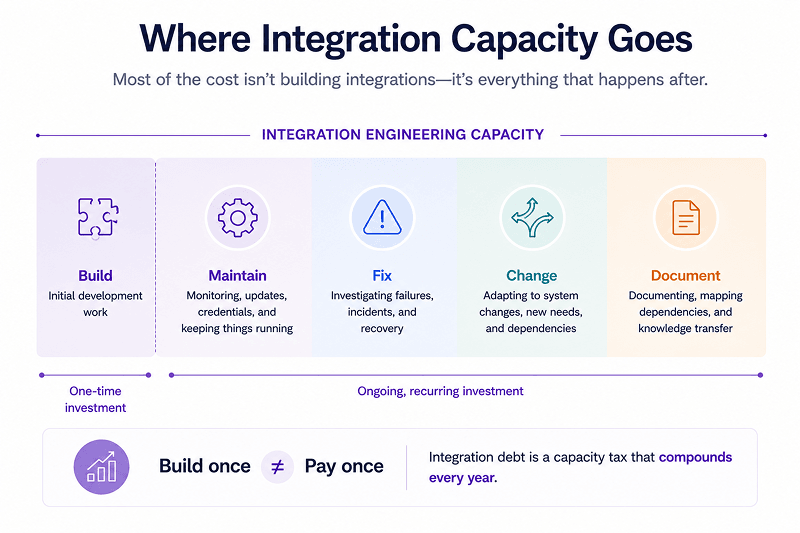 enterprise application integration