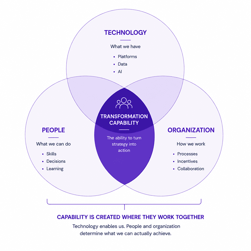 digital transformation capabilities