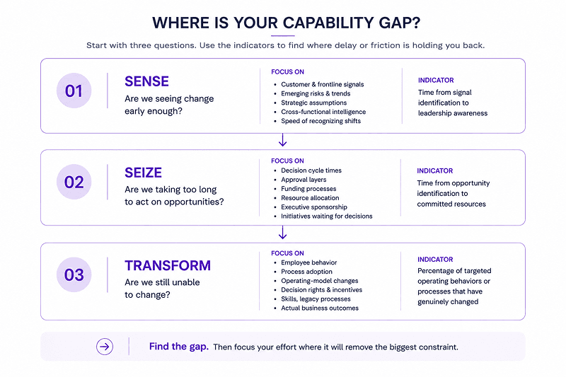 digital transformation maturity model