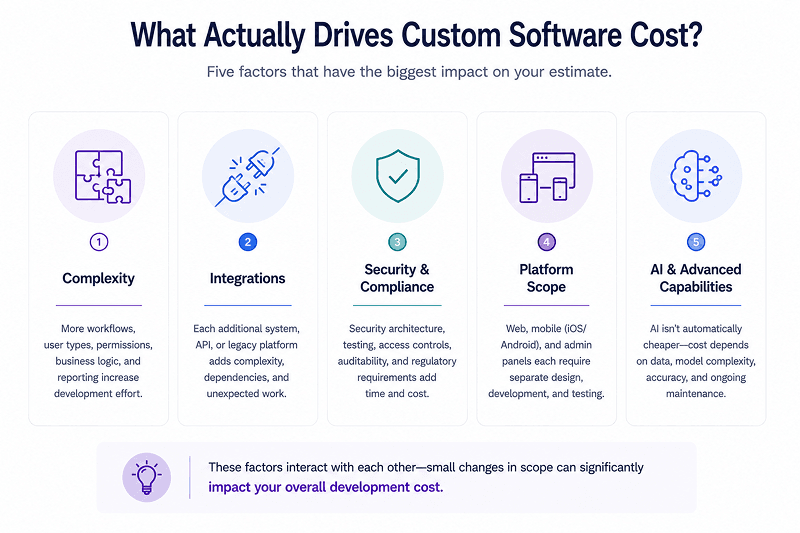 custom software development cost factors