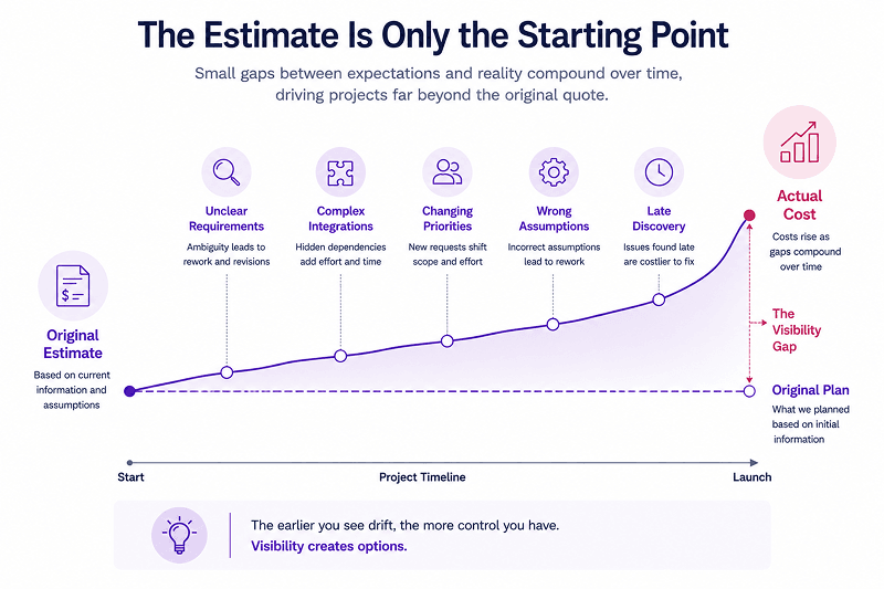 how to estimate software development cost
