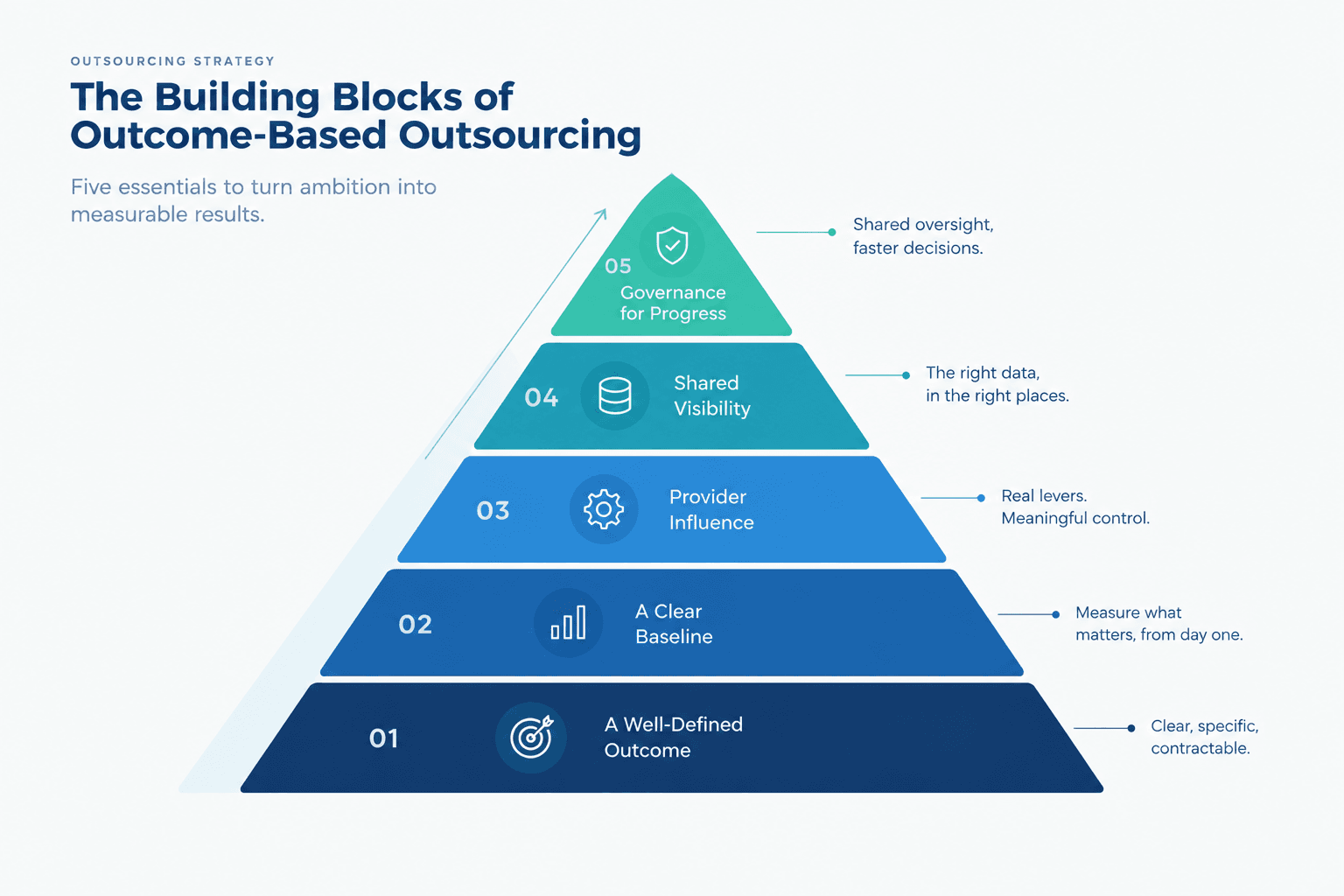 Outcome-Based Outsourcing