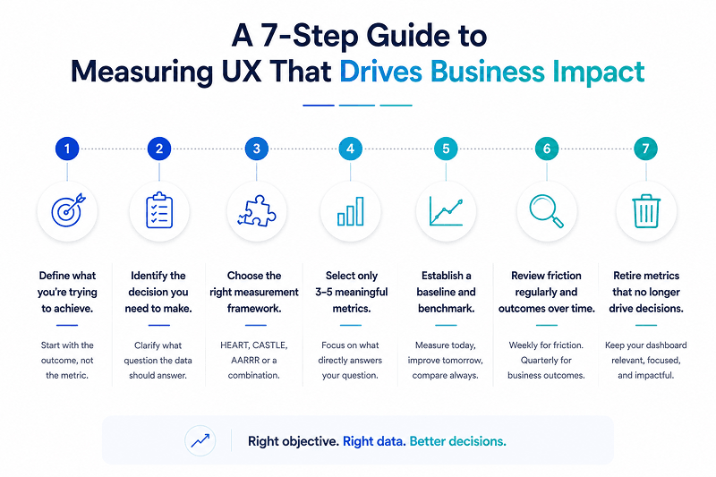 measuring ux and roi