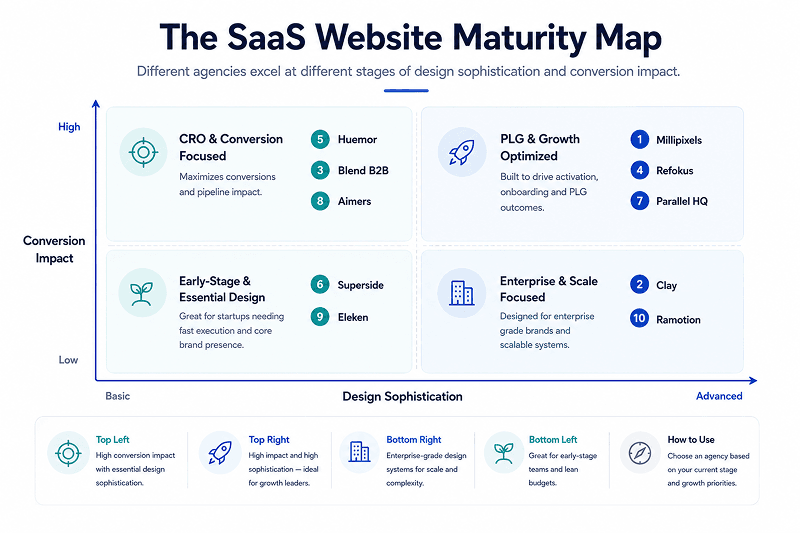 b2b web design for saas companies