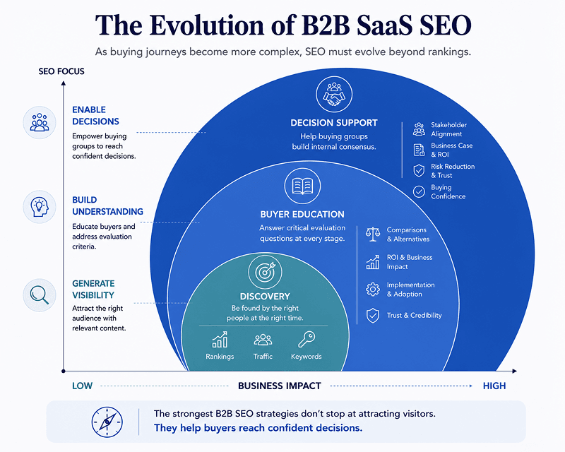 b2b seo best practices