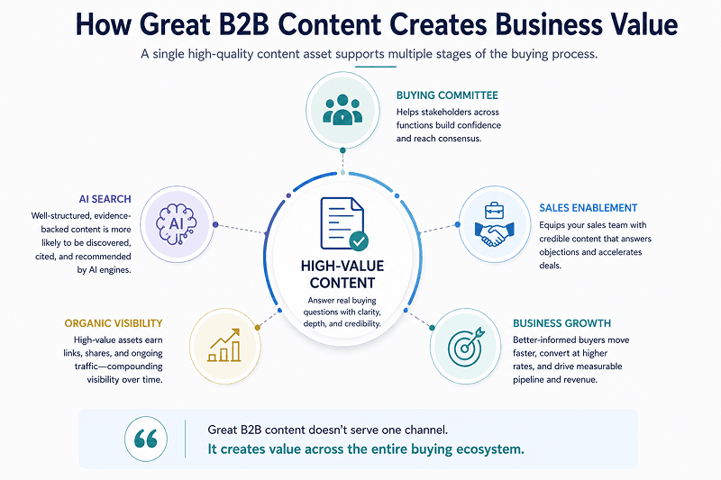 b2b seo content strategy