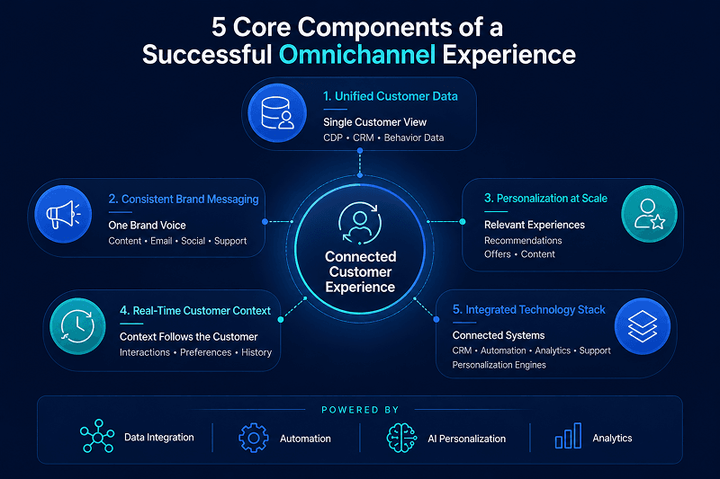 omnichannel customer journey