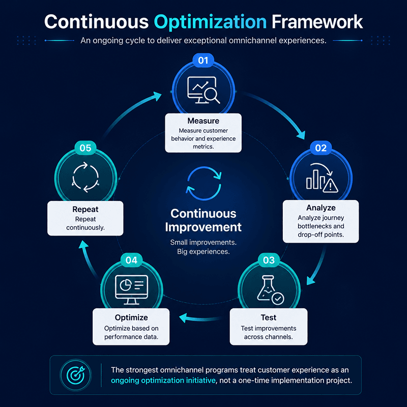 omnichannel experiences